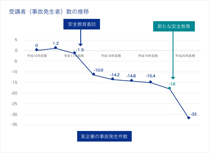 受講者（事故発生車）数の推移