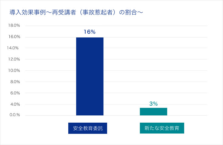 導入効果事例～再受講者（事故惹起者）の割合～