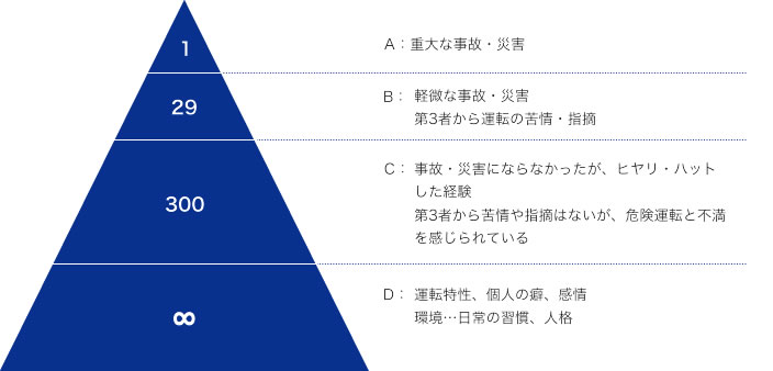 図：「ハインリッヒの法則」における失敗の発生確率