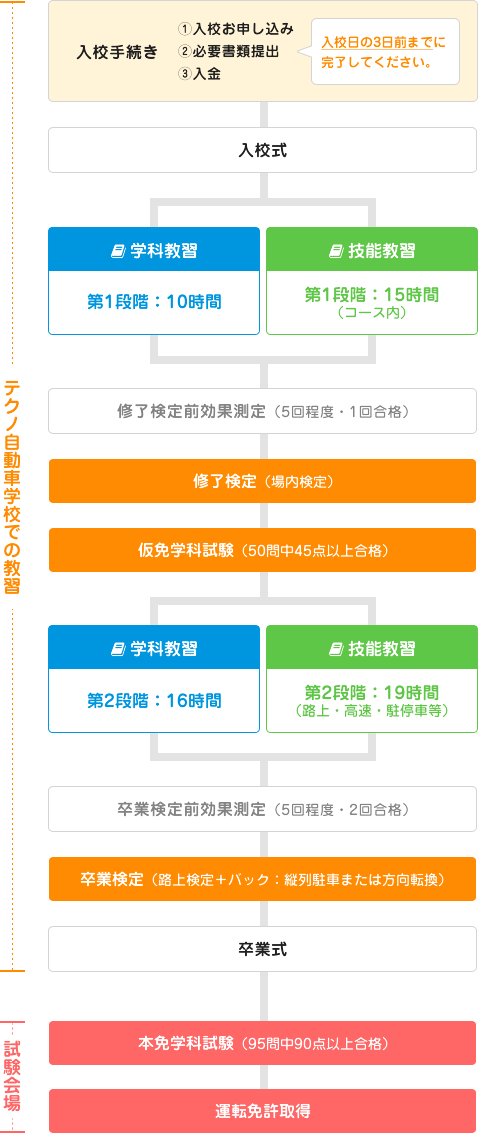 入校手続き：①入校申込み ②必要書類提出 ③入金、入校日一週間前までに完了してください。 入校式。学科教習：第1段階：10時間, 技能教習　第1段階：15時間（コース内）。修了検定前効果測定（5回程度）。修了検定（場内測定）。仮免学科試験（50問中45点以上合格）。学科教習：第1段階：10時間, 技能教習 第1段階：15時間（路上・高速・駐停車等）。　卒業検定前効果測定（5回程度）。卒業検定（路上検定＋バック：縦列駐車または方向転換）。卒業式。　本免学科試験（95問中90点以上合格）。運転免許取得。