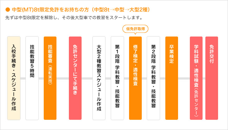 中型（MT）8ｔ限定免許をお持ちの方