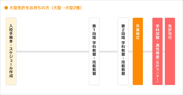 大型免許をお持ちの方