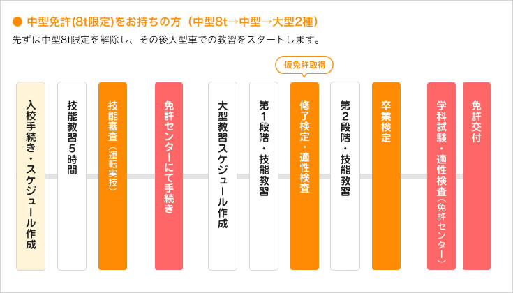 中型免許（8t限定）をお持ちの方の流れ